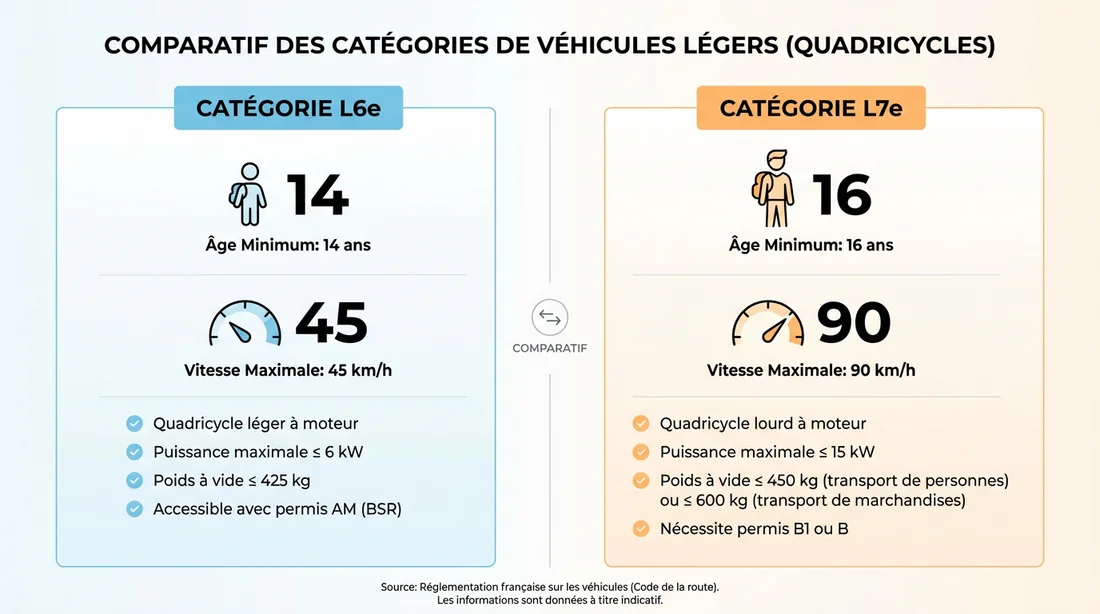 Infographie comparative des catégories de buggies L6e et L7e